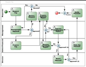 business process modeling examples to be or as is